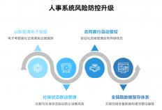 员工无出勤却要薪资？HR必看：用人事系统规避社保与仲裁风险