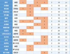 网球|数据汇总-1968年公开赛时代以来网球四大满贯冠军汇总，阿卡能否20+