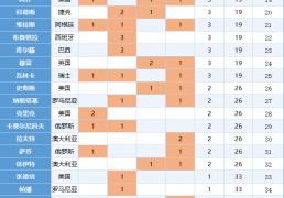 网球|数据汇总-1968年公开赛时代以来网球四大满贯冠军汇总，阿卡能否20+
