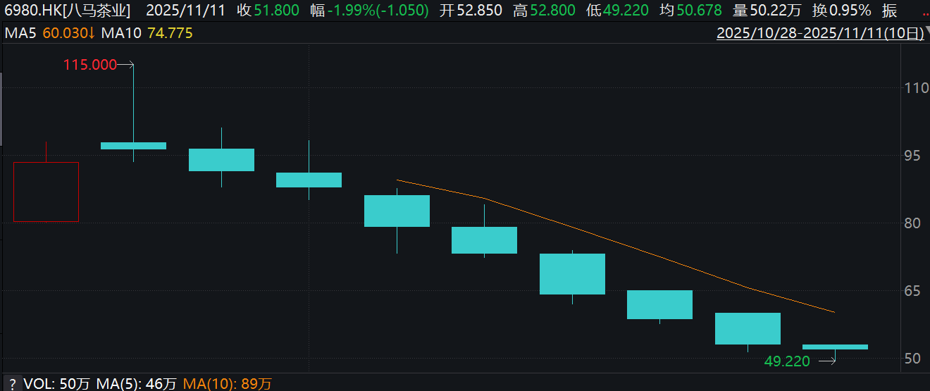 八马茶业上市两周股价“过山车”：八连跌后盘中破发，市值较最高点腰斩