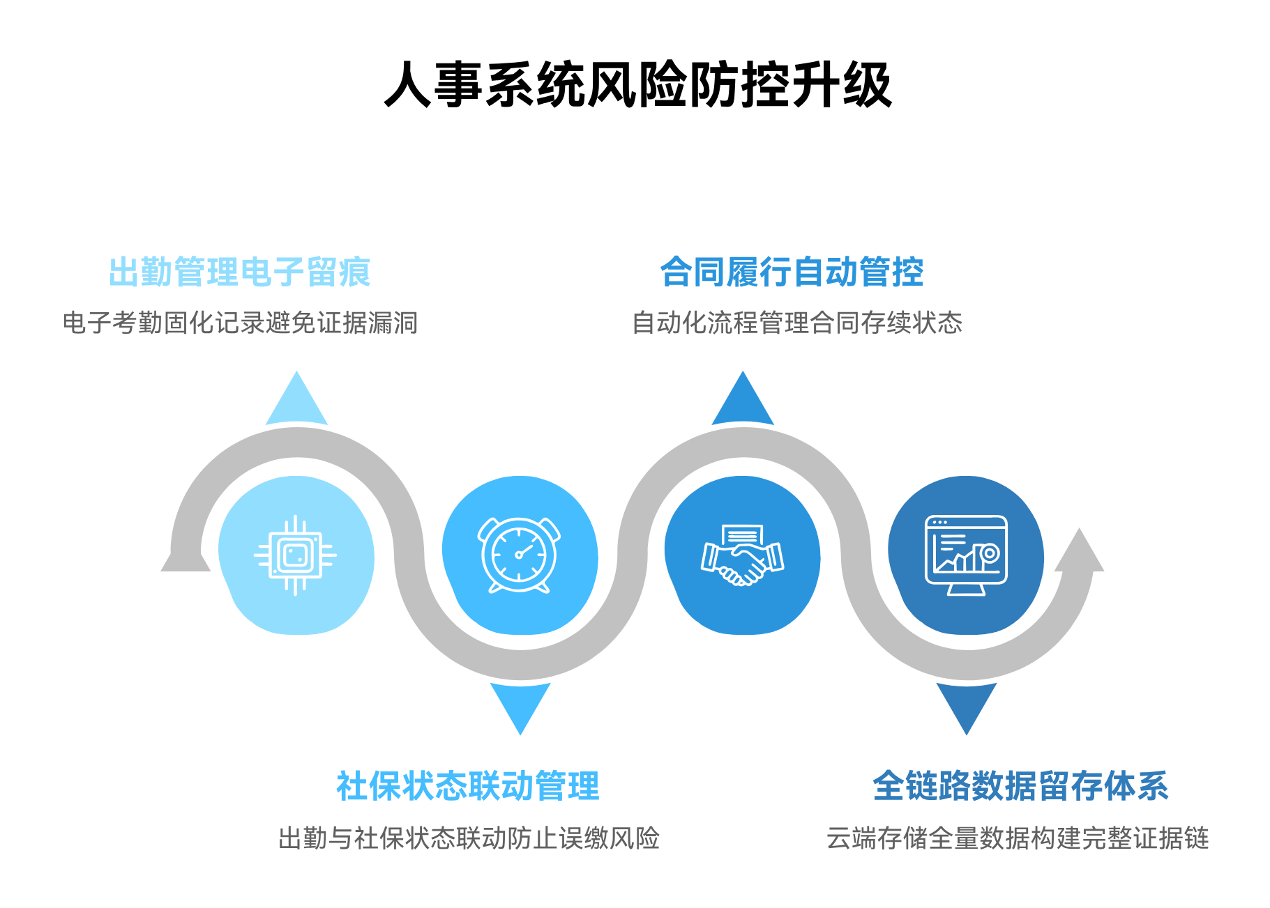 员工无出勤却要薪资？HR必看：用人事系统规避社保与仲裁风险